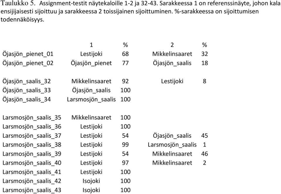 1 % 2 % Öjasjön_pienet_01 Lestijoki 68 Mikkelinsaaret 32 Öjasjön_pienet_02 Öjasjön_pienet 77 Öjasjön_saalis 18 Öjasjön_saalis_32 Mikkelinsaaret 92 Lestijoki 8 Öjasjön_saalis_33 Öjasjön_saalis 100