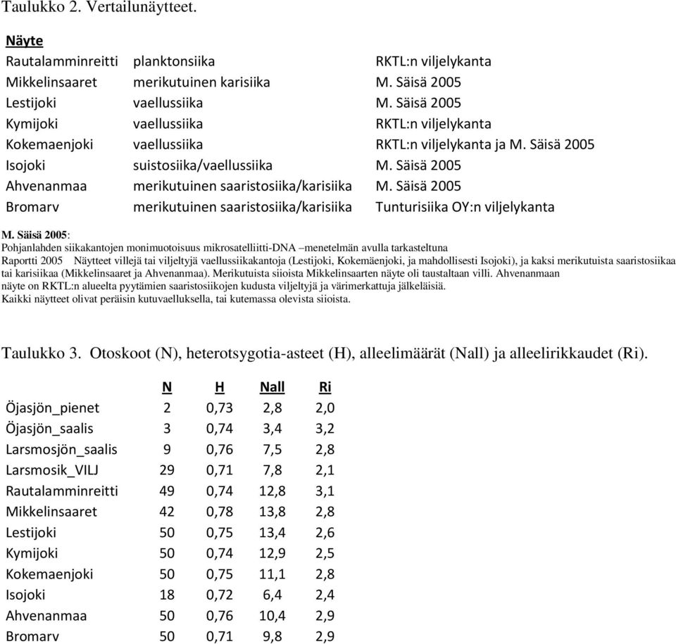 Säisä 2005 Ahvenanmaa merikutuinen saaristosiika/karisiika M. Säisä 2005 Bromarv merikutuinen saaristosiika/karisiika Tunturisiika OY:n viljelykanta M.