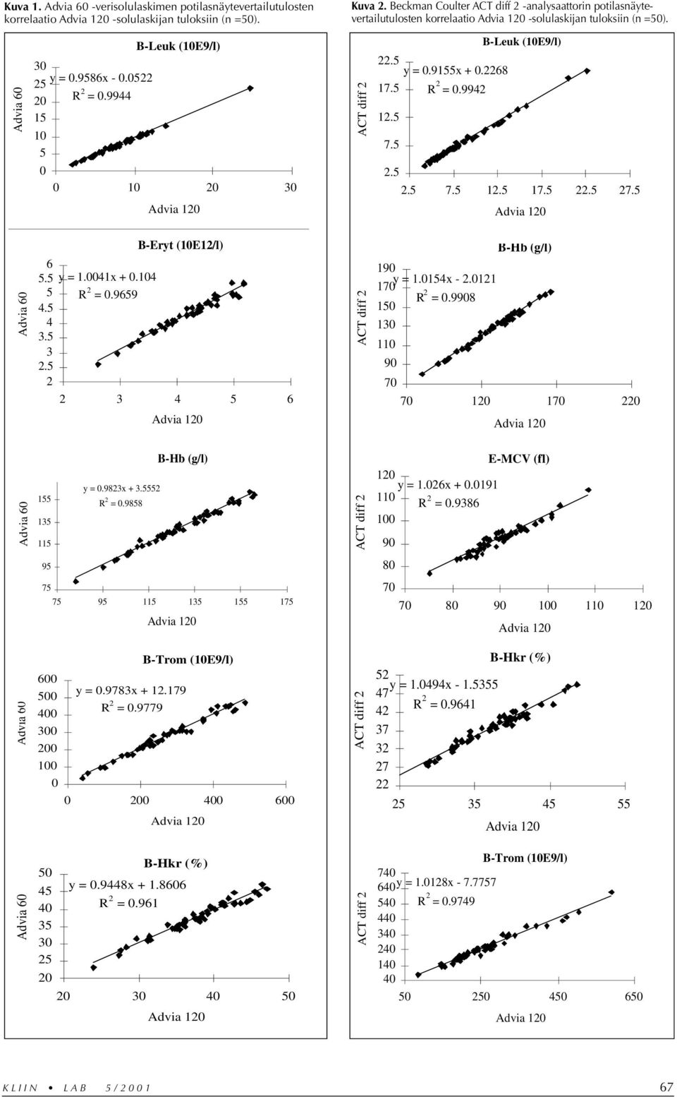 9944 15 1 5 B-Leuk (1E9/l) 1 2 3 ACT diff 2 B-Leuk (1E9/l) 22.5 y =.9155x +.2268 17.5 R 2 =.9942 12.5 7.5 2.5 2.5 7.5 12.5 17.5 22.5 27.5 Advia 6 6 5.5 y = 1.41x +.14 5 R 2 =.9659 4.5 4 3.5 3 2.