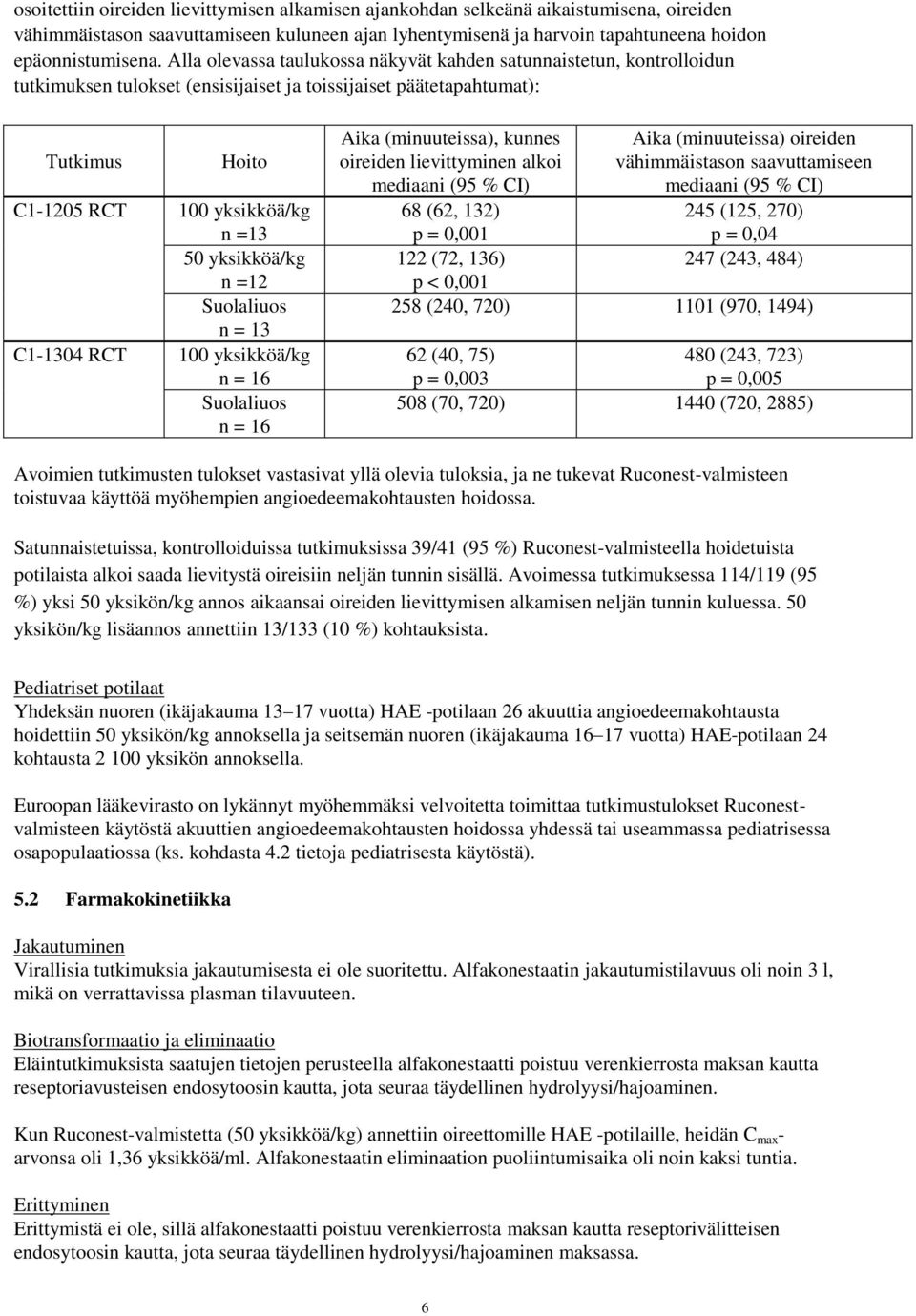 yksikköä/kg n =12 Suolaliuos n = 13 C1-1304 RCT 100 yksikköä/kg n = 16 Suolaliuos n = 16 Aika (minuuteissa), kunnes oireiden lievittyminen alkoi mediaani (95 % CI) 68 (62, 132) p = 0,001 122 (72,