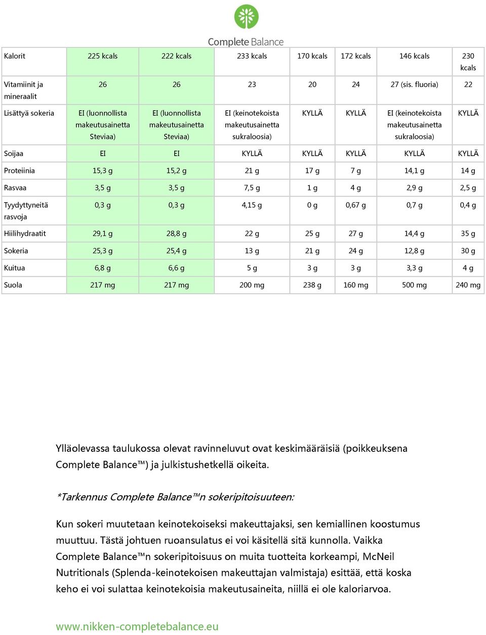 sukraloosia) sukraloosia) Soijaa EI EI KYLLÄ KYLLÄ KYLLÄ KYLLÄ KYLLÄ Proteiinia 15,3 g 15,2 g 21 g 17 g 7 g 14,1 g 14 g Rasvaa 3,5 g 3,5 g 7,5 g 1 g 4 g 2,9 g 2,5 g Tyydyttyneitä rasvoja 0,3 g 0,3 g