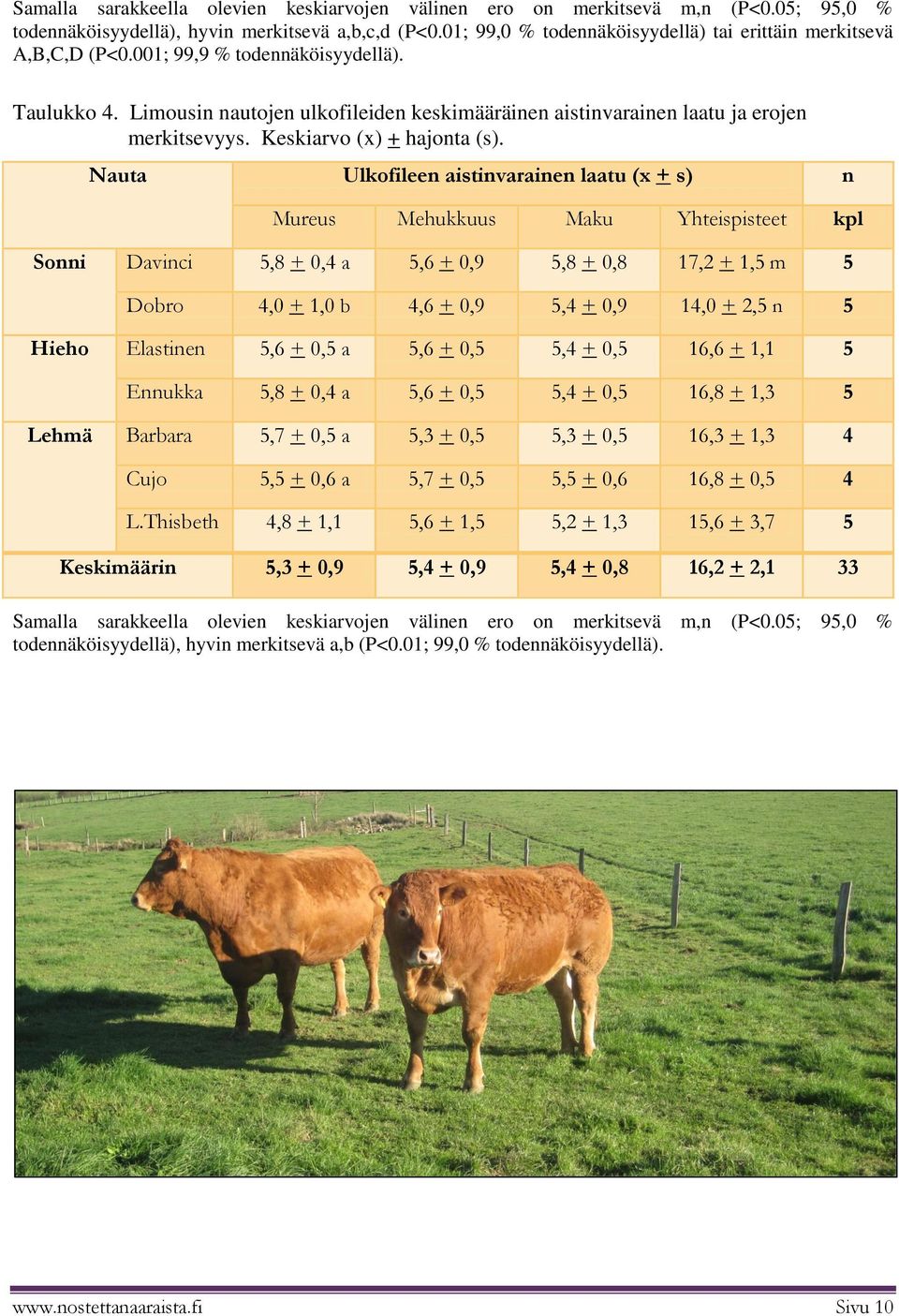 Limousin nautojen ulkofileiden keskimääräinen aistinvarainen laatu ja erojen merkitsevyys. Keskiarvo (x) + hajonta (s).