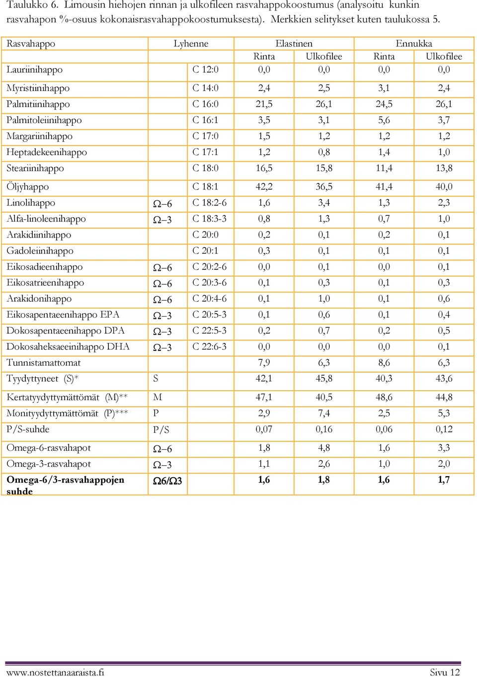 Palmitoleiinihappo C 16:1 3,5 3,1 5,6 3,7 Margariinihappo C 17:0 1,5 1,2 1,2 1,2 Heptadekeenihappo C 17:1 1,2 0,8 1,4 1,0 Steariinihappo C 18:0 16,5 15,8 11,4 13,8 Öljyhappo C 18:1 42,2 36,5 41,4