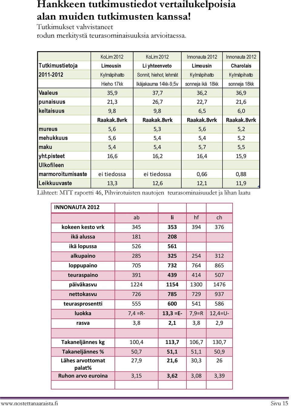 Ikäjakauma 14kk-9,5v sonneja ikä 18kk sonneja 18kk Vaaleus 35,9 37,7 36,2 36,9 punaisuus 21,3 26,7 22,7 21,6 keltaisuus 9,8 9,8 6,5 6,0 Raakak.8vrk Raakak.