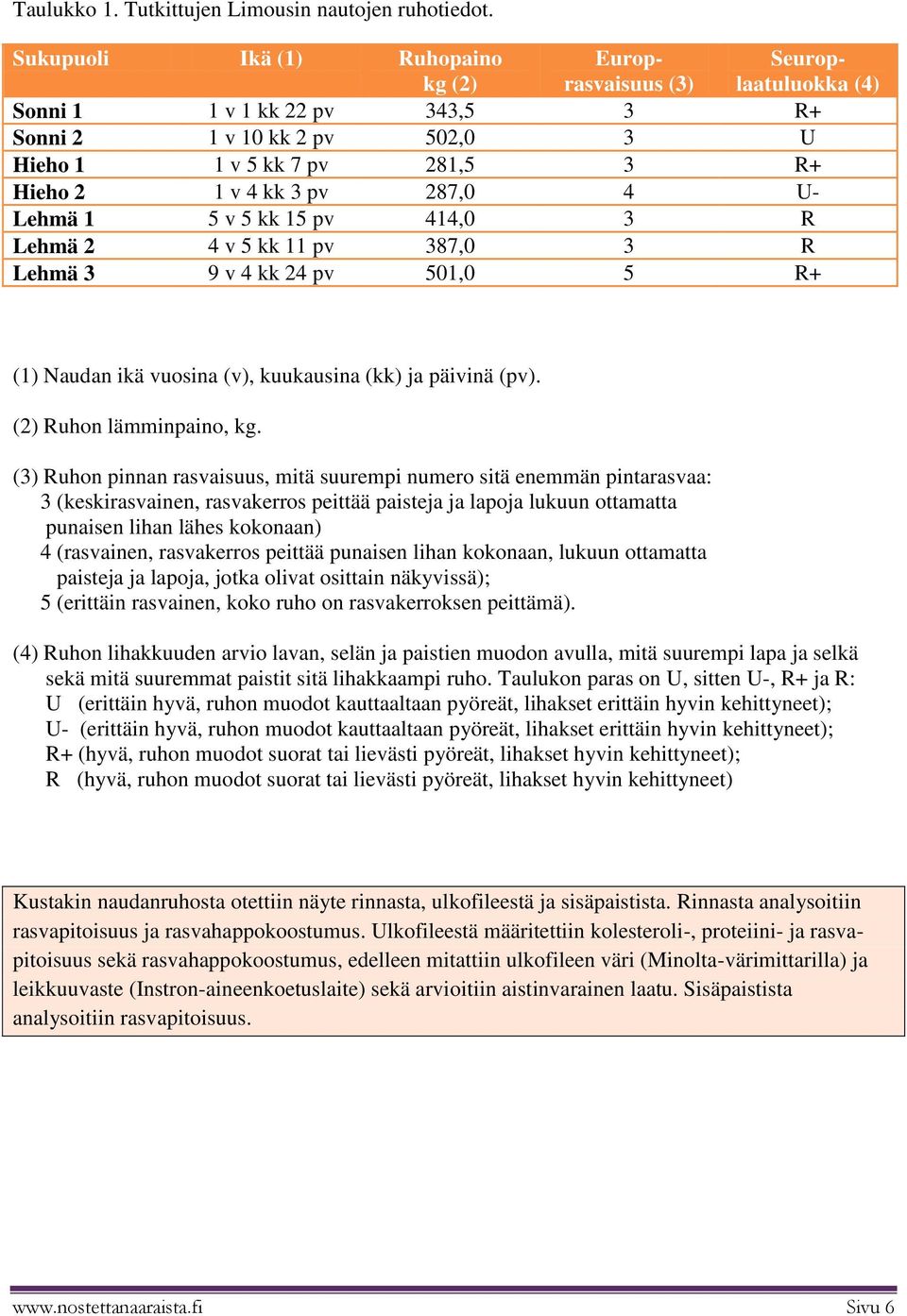 287,0 4 U- Lehmä 1 5 v 5 kk 15 pv 414,0 3 R Lehmä 2 4 v 5 kk 11 pv 387,0 3 R Lehmä 3 9 v 4 kk 24 pv 501,0 5 R+ (1) Naudan ikä vuosina (v), kuukausina (kk) ja päivinä (pv). (2) Ruhon lämminpaino, kg.