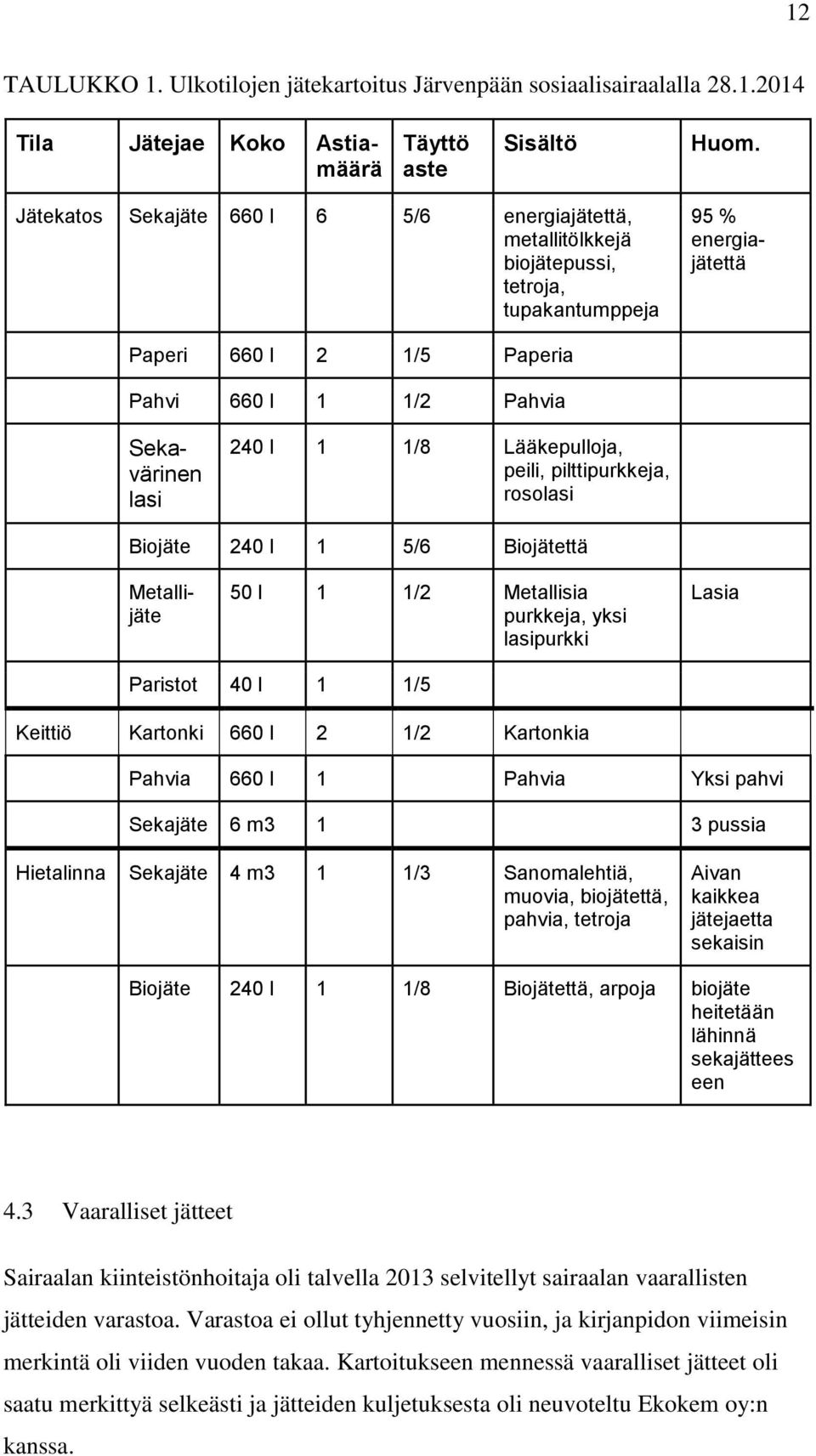 1/8 Lääkepulloja, peili, pilttipurkkeja, rosolasi Biojäte 240 l 1 5/6 Biojätettä Metallijäte 50 l 1 1/2 Metallisia purkkeja, yksi lasipurkki Lasia Paristot 40 l 1 1/5 Keittiö Kartonki 660 l 2 1/2