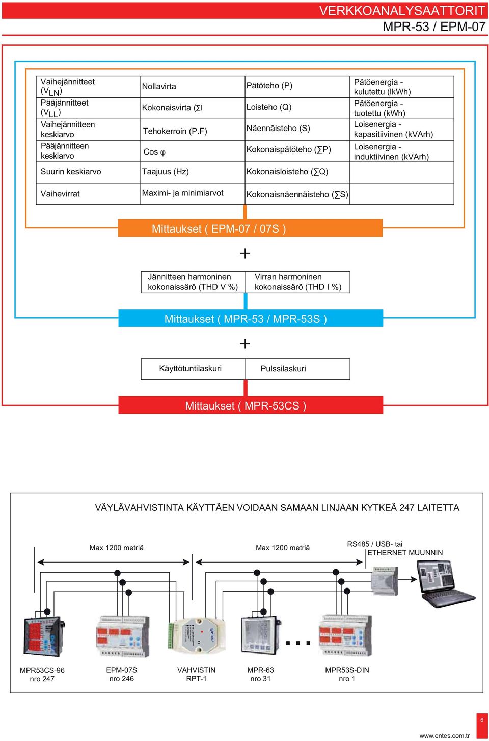 Hz) Vaihevirrat Maximi- ja minimiarvot Mittauset EPM-07 / 07S ) Jännitteen harmoninen oonaissärö THD V %) Virran harmoninen oonaissärö THD I %) Mittauset MPR-53 / MPR-53S ) äyttötuntiasuri