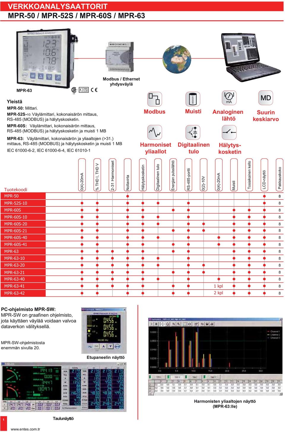 ) mittaus, RS-485 MODBUS) ja häytysosetin ja muisti MB IEC 600-6-, IEC 600-6-4, IEC 6- Harmoniset yiaaot Digitaainen tuo Häytysosetin Tuoteoodi MPR-50 04)-0mA % THD I, THD V -3 Harmoniset oavirta