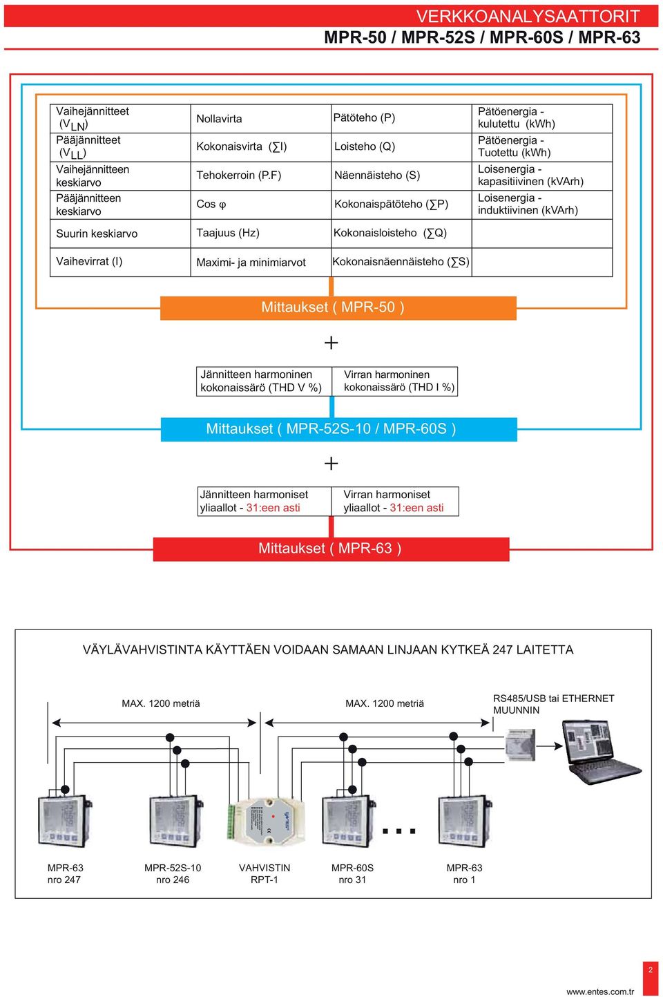 Vaihevirrat I) Maximi- ja minimiarvot Mittauset MPR-50 ) Jännitteen harmoninen oonaissärö THD V %) Virran harmoninen oonaissärö THD I %) Mittauset MPR-5S- / MPR-60S ) Jännitteen harmoniset yiaaot -