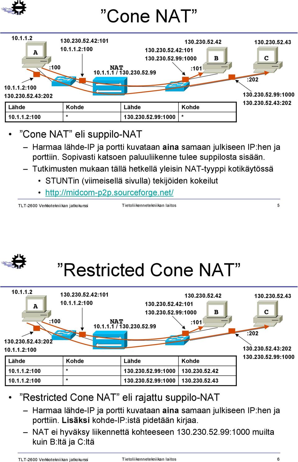 sourceforge.net/ TLT-2600 Verkkotekniikan jatkokurssi Tietoliikennetekniikan laitos 5 B :202 10.1.1.2 A Restricted one NAT 130.230.52.