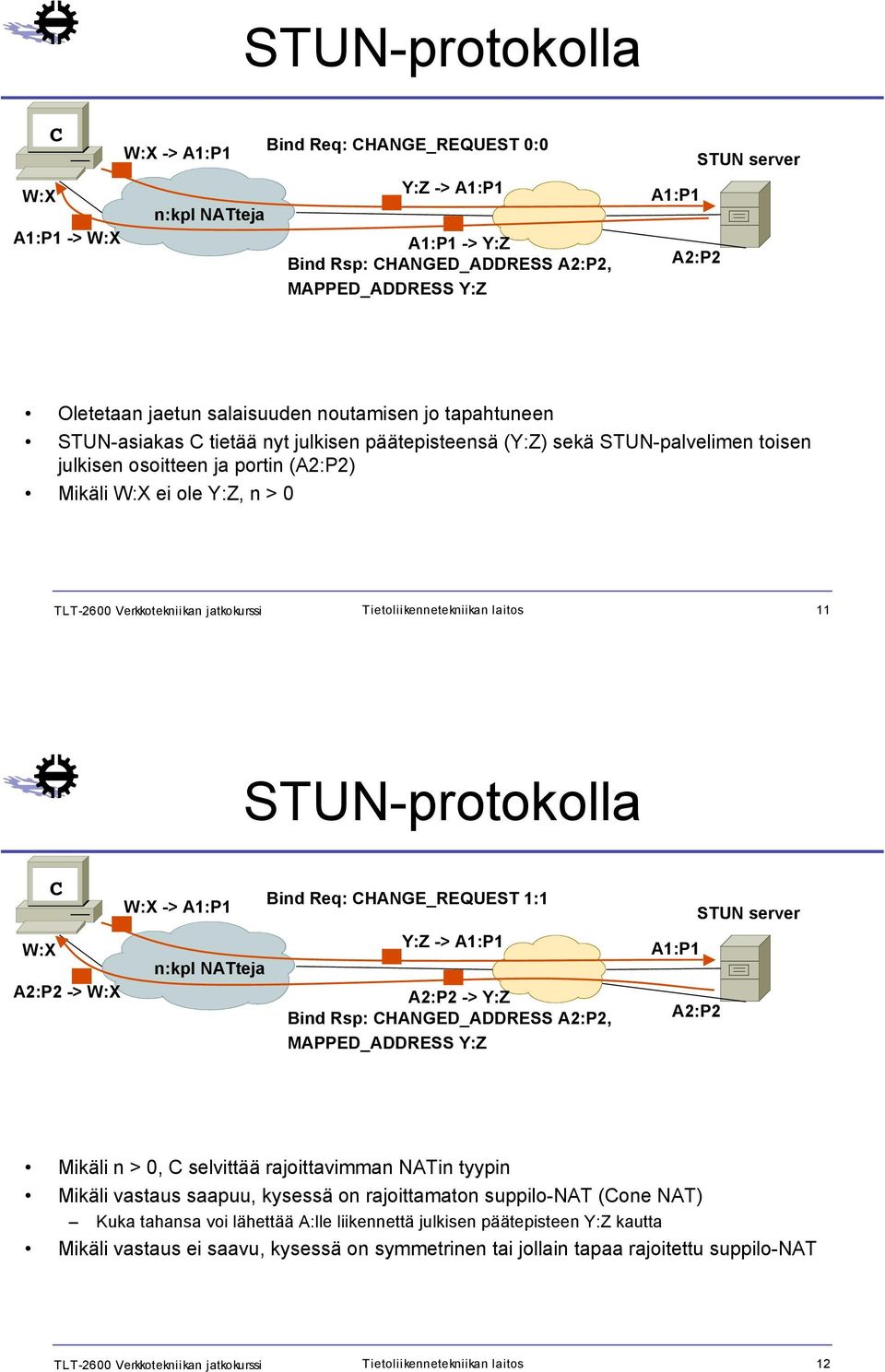 TLT-2600 Verkkotekniikan jatkokurssi Tietoliikennetekniikan laitos 11 STUN-protokolla W:X A2:P2 -> W:X W:X -> A1:P1 n:kpl NATteja Bind Req: HANGE_REQUEST 1:1 Y:Z -> A1:P1 A2:P2 -> Y:Z Bind Rsp: