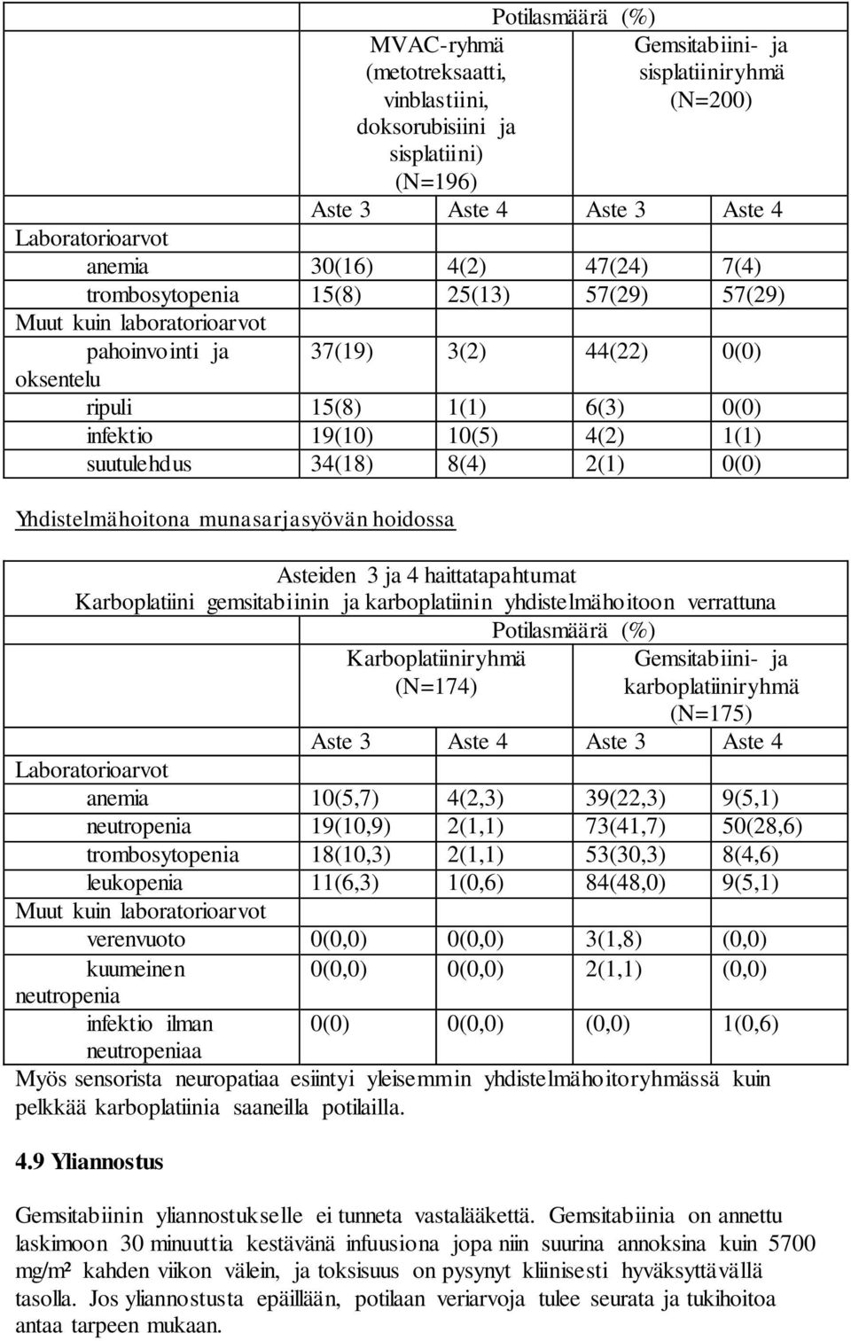 suutulehdus 34(18) 8(4) 2(1) 0(0) Yhdistelmähoitona munasarjasyövän hoidossa Asteiden 3 ja 4 haittatapahtumat Karboplatiini gemsitabiinin ja karboplatiinin yhdistelmähoitoon verrattuna Potilasmäärä