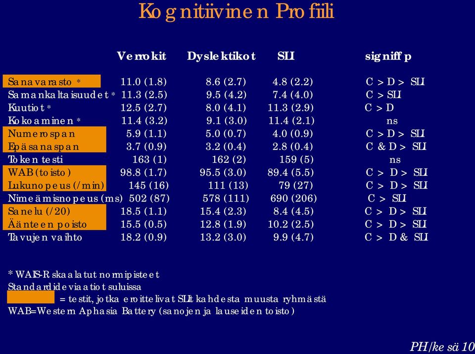 4) C & D > SLI Token testi 163 (1) 162 (2) 159 (5) ns WAB (toisto) 98.8 (1.7) 95.5 (3.0) 89.4 (5.