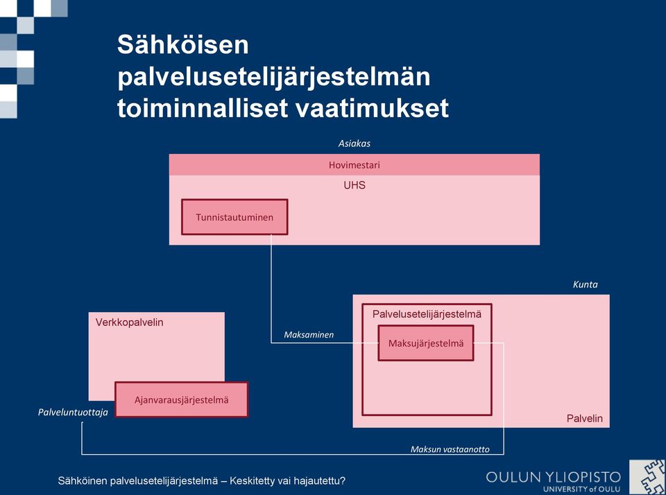 Verkkopalvelin Maksaminen Palvelusetelijärjestelmä