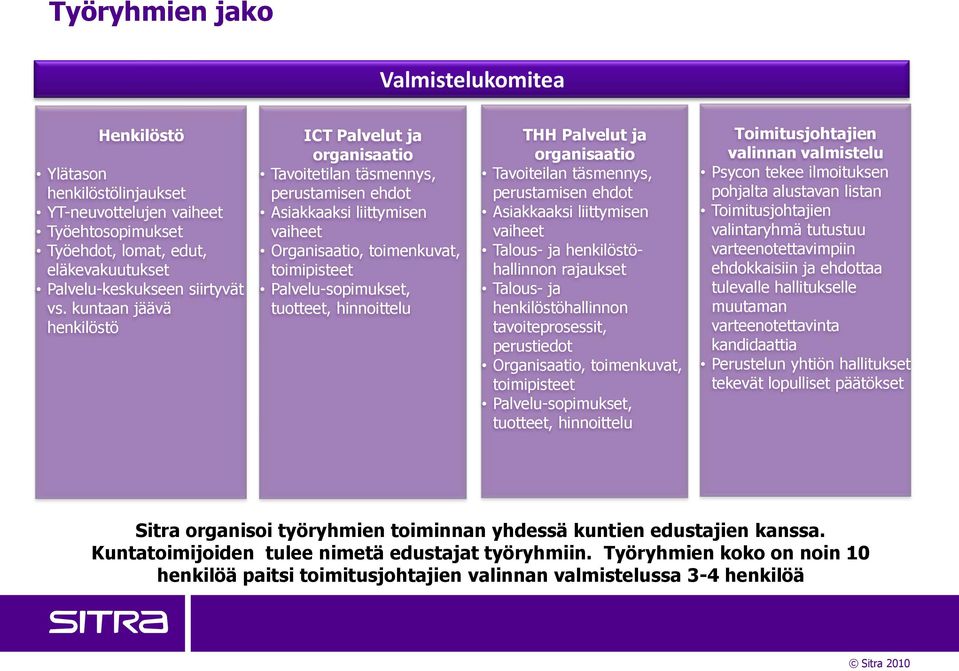 hinnoittelu THH Palvelut ja organisaatio Tavoiteilan täsmennys, perustamisen ehdot Asiakkaaksi liittymisen vaiheet Talous- ja henkilöstöhallinnon rajaukset Talous- ja henkilöstöhallinnon