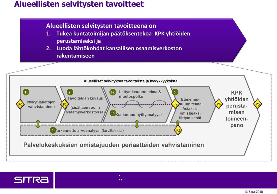 Tavoitetilan kuvaus muutospolku Nykytilatietojen vahvistaminen P2 P1 (sisältäen roolin osaamisverkostossa) 4.Tarkennettu arvoanalyysi (tarvittaessa) 3b.