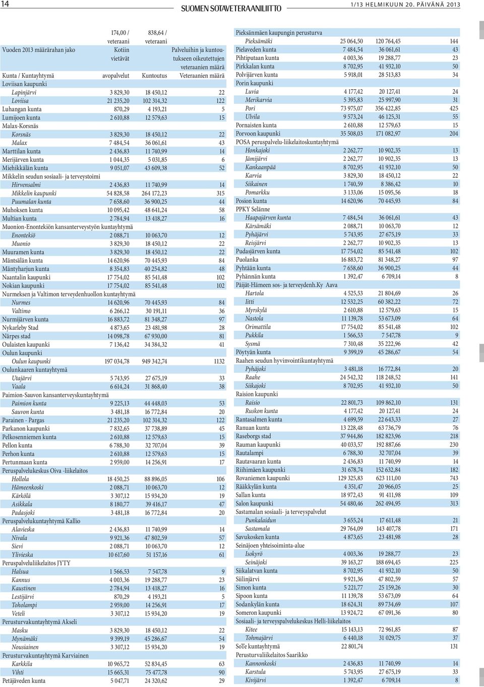 Veteraanien määrä Loviisan kaupunki Lapinjärvi 3 829,30 18 450,12 22 Loviisa 21 235,20 102 314,32 122 Luhangan kunta 870,29 4 193,21 5 Lumijoen kunta 2 610,88 12 579,63 15 Malax-Korsnäs Korsnäs 3