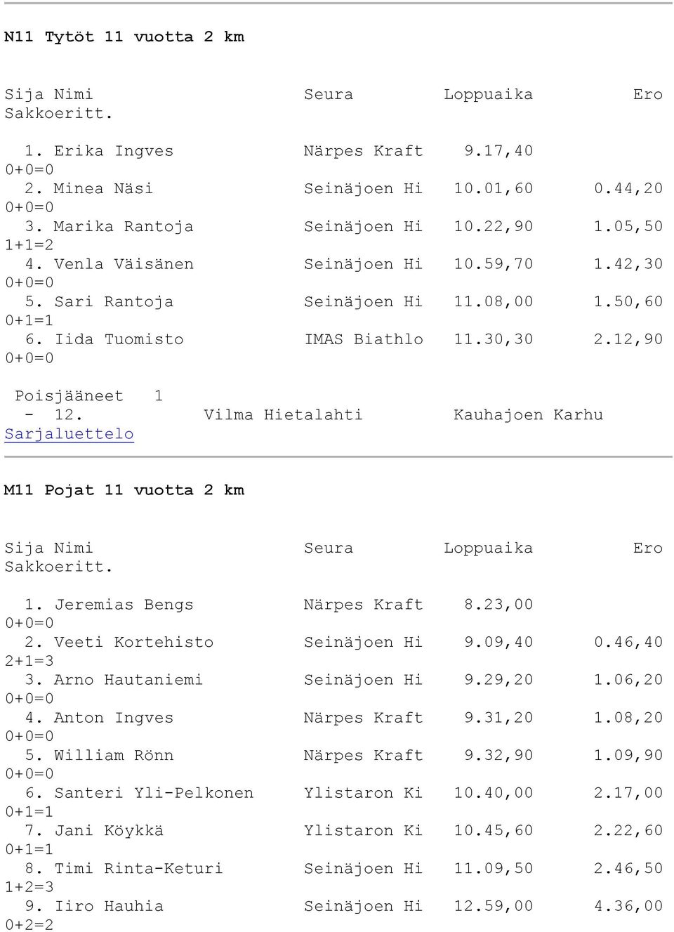 Jeremias Bengs Närpes Kraft 8.23,00 2. Veeti Kortehisto Seinäjoen Hi 9.09,40 0.46,40 2+1=3 3. Arno Hautaniemi Seinäjoen Hi 9.29,20 1.06,20 4. Anton Ingves Närpes Kraft 9.31,20 1.08,20 5.