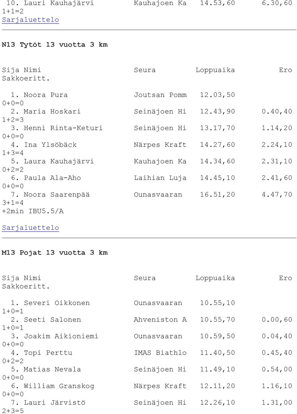51,20 4.47,70 3+1=4 +2min IBU5.5/A M13 Pojat 13 vuotta 3 km 1. Severi Oikkonen Ounasvaaran 10.55,10 2. Seeti Salonen Ahveniston A 10.55,70 0.00,60 3. Joakim Aikioniemi Ounasvaaran 10.59,50 0.