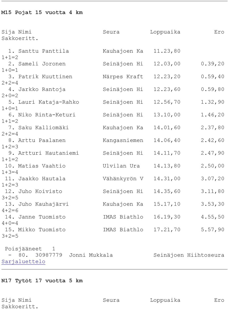 37,80 2+2=4 8. Arttu Paalanen Kangasniemen 14.06,40 2.42,60 9. Artturi Hautaniemi Seinäjoen Hi 14.11,70 2.47,90 10. Matias Vaahtio Ulvilan Ura 14.13,80 2.50,00 11. Jaakko Hautala Vähänkyrön V 14.
