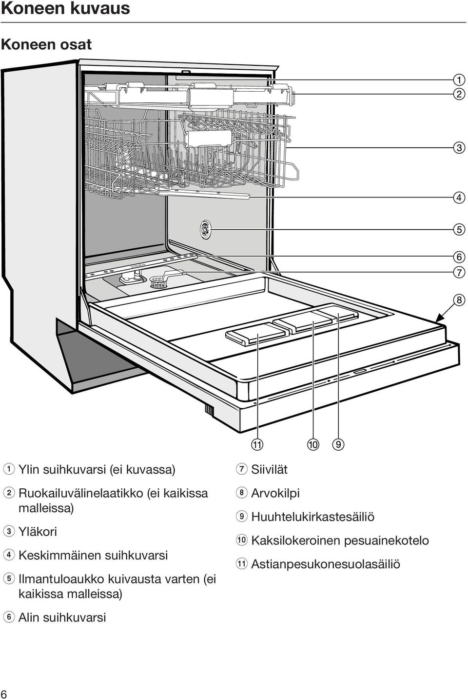 kuivausta varten (ei kaikissa malleissa) f Alin suihkuvarsi g Siivilät h Arvokilpi