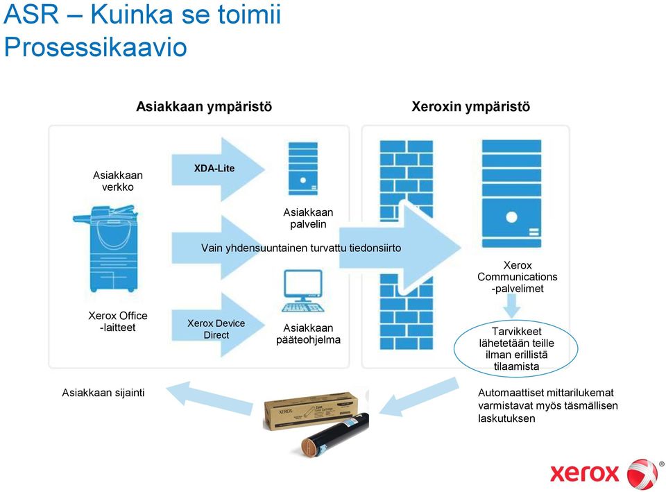 Office -laitteet Xerox Device Direct Asiakkaan pääteohjelma Tarvikkeet lähetetään teille ilman