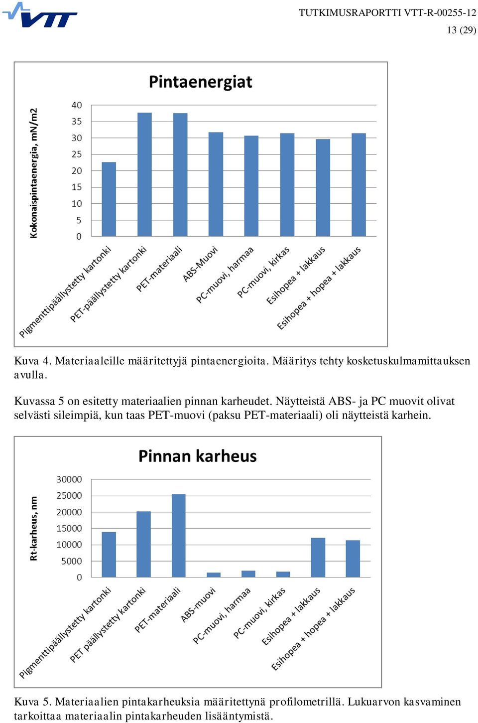 Näytteistä ABS- ja PC muovit olivat selvästi sileimpiä, kun taas PET-muovi (paksu PET-materiaali) oli