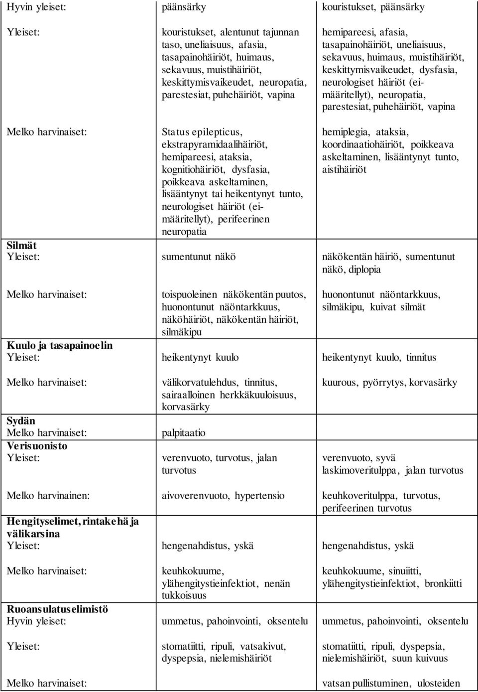 neuropatia, parestesiat, puhehäiriöt, vapina Status epilepticus, ekstrapyramidaalihäiriöt, hemipareesi, ataksia, kognitiohäiriöt, dysfasia, poikkeava askeltaminen, lisääntynyt tai heikentynyt tunto,