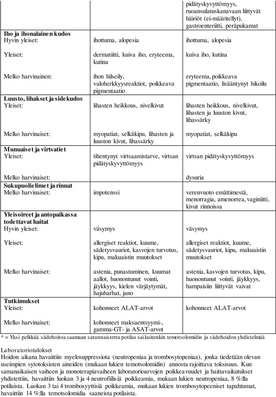 sidekudos lihasten heikkous, nivelkivut lihasten heikkous, nivelkivut, lihasten ja luuston kivut, lihassärky Munuaiset ja virtsatiet myopatiat, selkäkipu, lihasten ja luuston kivut, lihassärky