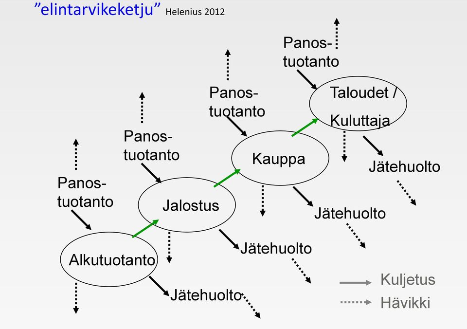 Panostuotanto Kauppa Taloudet / Kuluttaja