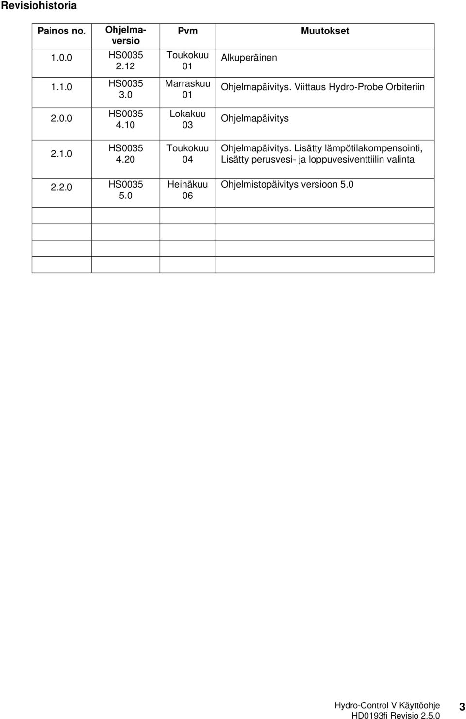 10 Lokakuu 03 Ohjelmapäivitys 2.1.0 HS0035 4.20 Toukokuu 04 Ohjelmapäivitys.