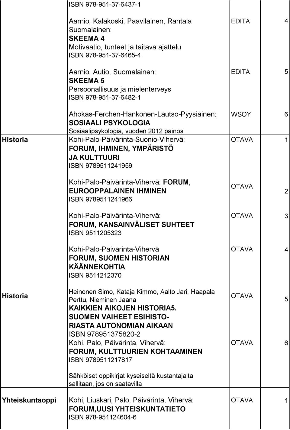 Kohi-Palo-Päivärinta-Suonio-Vihervä: OTAVA 1 FORUM, IHMINEN, YMPÄRISTÖ JA KULTTUURI ISBN 9789511241959 Kohi-Palo-Päivärinta-Vihervä: FORUM, EUROOPPALAINEN IHMINEN ISBN 9789511241966 OTAVA 2