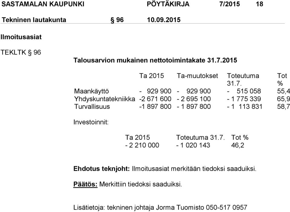 339 65,9 Turvallisuus -1 897 800-1 897 800-1 113 831 58,7 Investoinnit: Ta 2015 Toteutuma 31.7. Tot % - 2 210 000-1 020 143 46,2 Ehdotus teknjoht: Ilmoitusasiat merkitään tiedoksi saaduiksi.