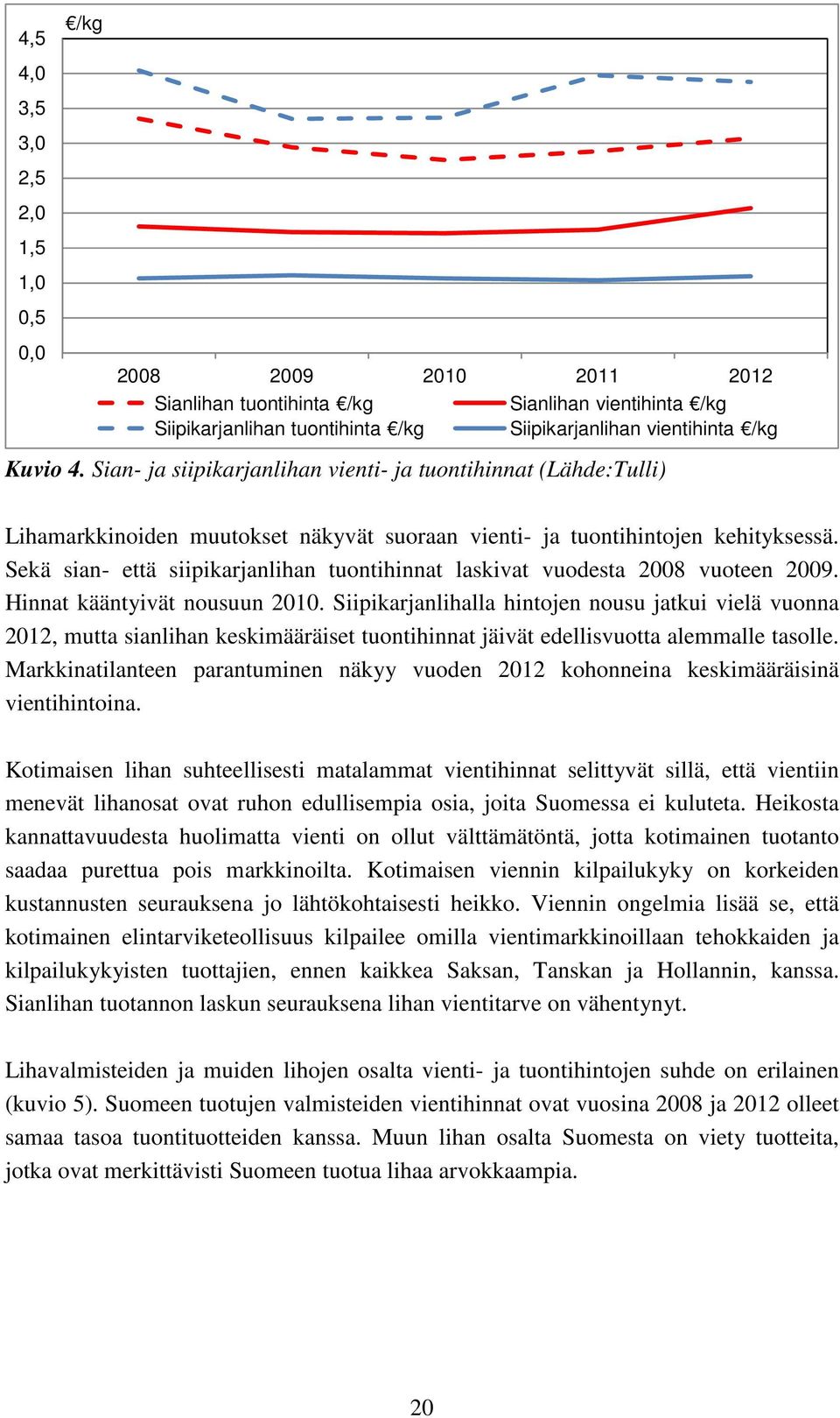 Sekä sian- että siipikarjanlihan tuontihinnat laskivat vuodesta 2008 vuoteen 2009. Hinnat kääntyivät nousuun 2010.