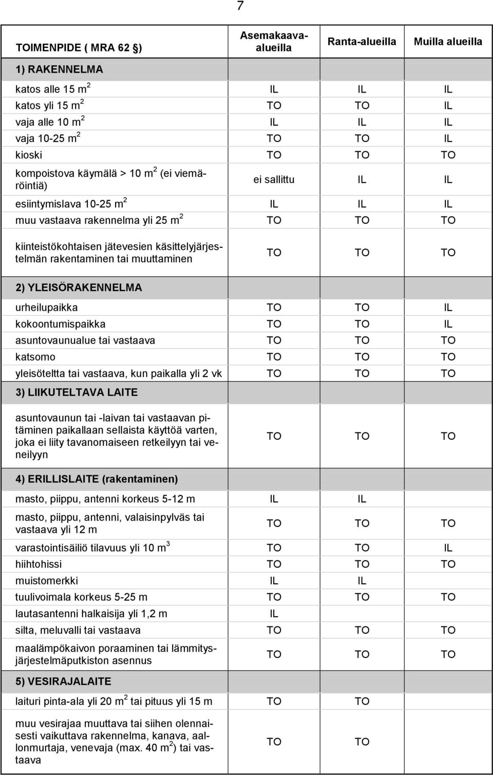 käsittelyjärjestelmän rakentaminen tai muuttaminen TO TO TO 2) YLEISÖRAKENNELMA urheilupaikka TO TO IL kokoontumispaikka TO TO IL asuntovaunualue tai vastaava TO TO TO katsomo TO TO TO yleisöteltta