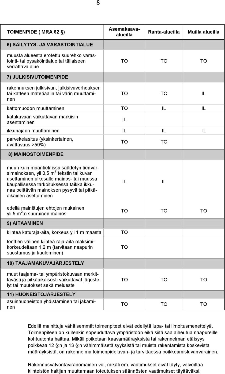 markiisin asentaminen ikkunajaon muuttaminen IL IL IL parvekelasitus (yksinkertainen, avattavuus >50%) 8) MAINOSTOIMENPIDE IL TO TO muun kuin maantielaissa säädetyn tienvarsimainoksen, yli 0,5 m 2