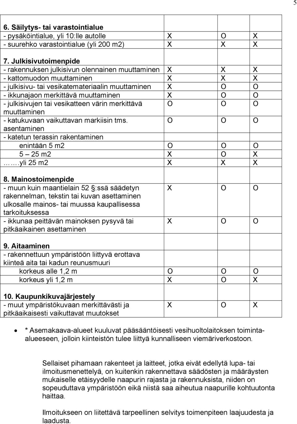 O O - julkisivujen tai vesikatteen värin merkittävä O O O muuttaminen - katukuvaan vaikuttavan markiisin tms. O O O asentaminen - katetun terassin rakentaminen enintään 5 m2 O O O 5 25 m2 X O X.