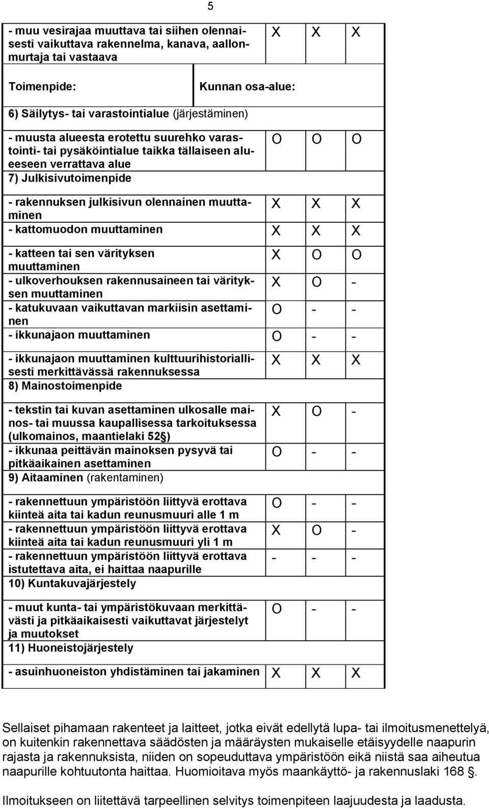 kattomuodon muuttaminen X X X - katteen tai sen värityksen muuttaminen - ulkoverhouksen rakennusaineen tai värityksen muuttaminen - katukuvaan vaikuttavan markiisin asettaminen X O O X O - O - - -