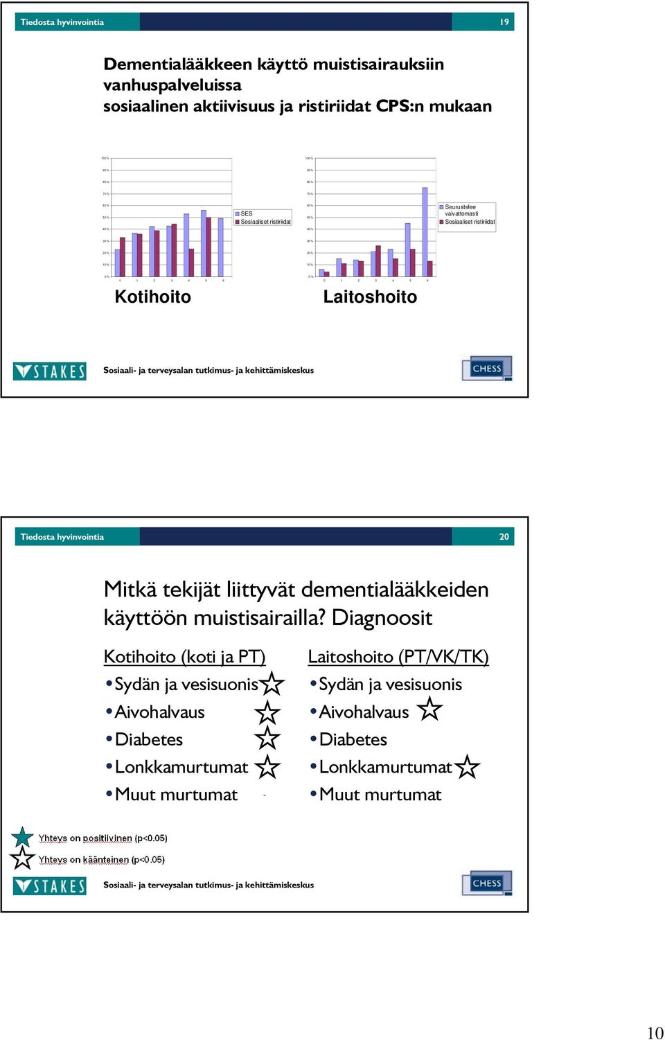 10 % 0 % 0 1 2 3 4 5 6 Kotihoito 0 % 0 1 2 3 4 5 6 Laitoshoito Tiedosta hyvinvointia 20 käyttöön muistisairailla?