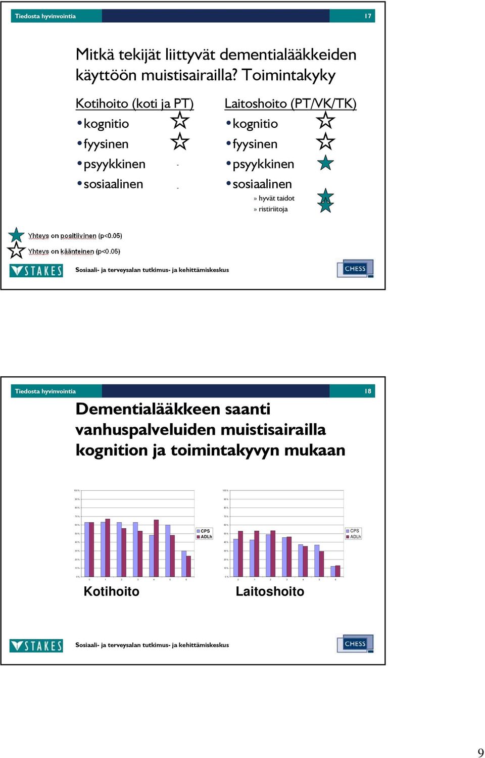 psyykkinen sosiaalinen» hyvät taidot» ristiriitoja Tiedosta hyvinvointia 18 Dementialääkkeen saanti vanhuspalveluiden