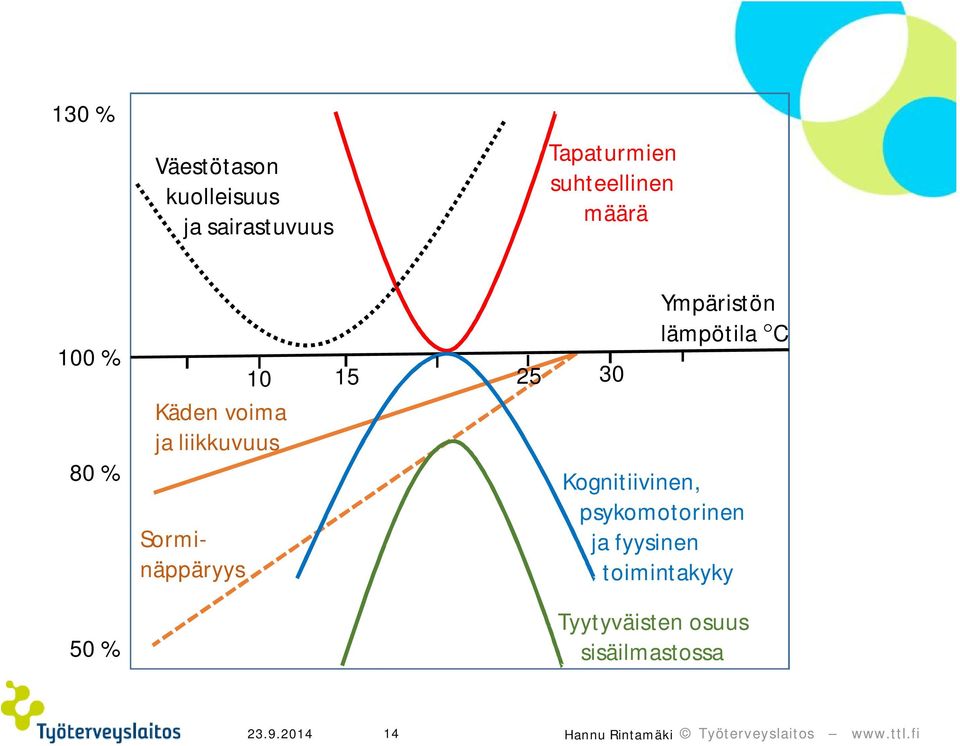 Ympäristön lämpötila C Kognitiivinen, psykomotorinen ja fyysinen