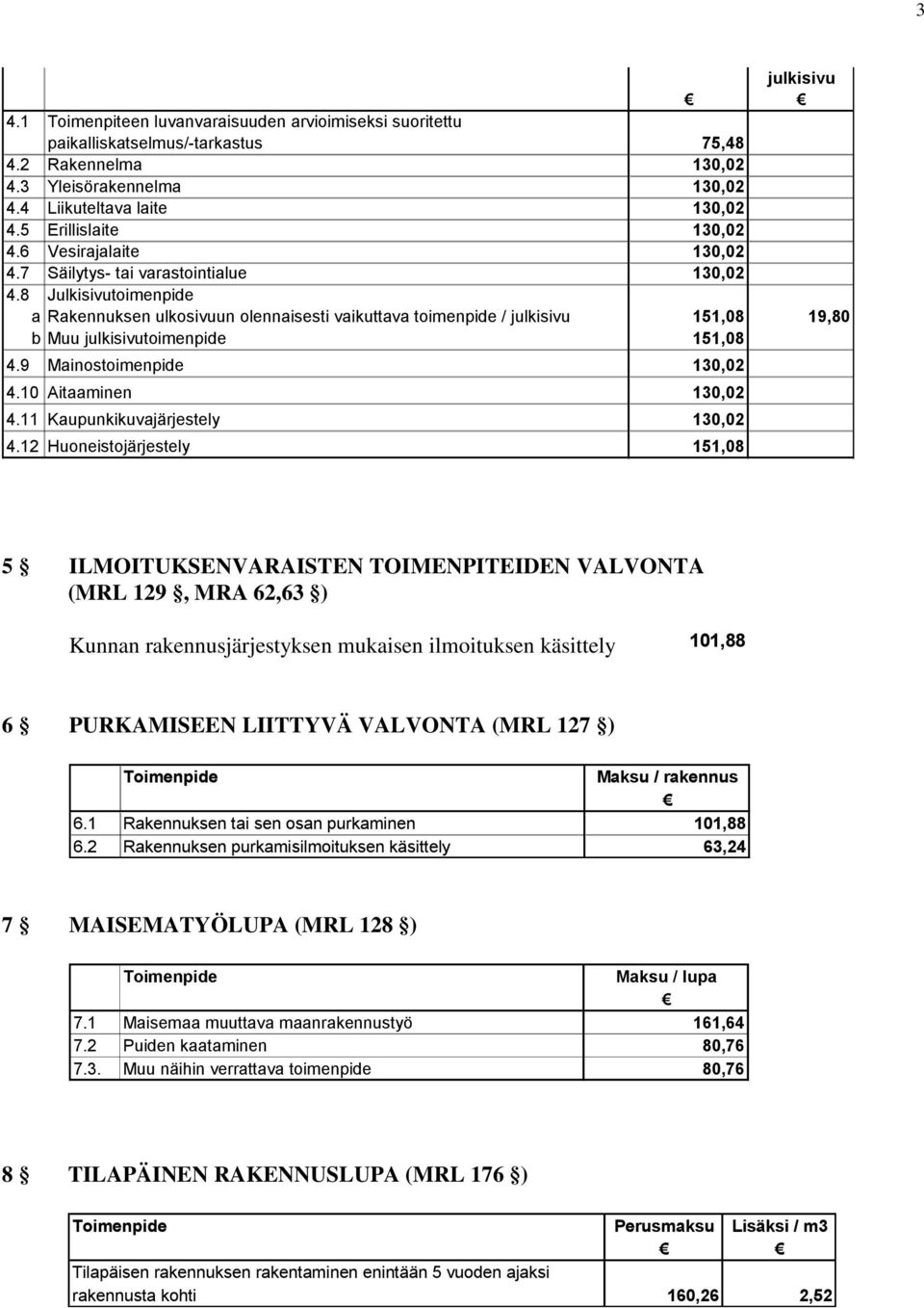 8 Julkisivutoimenpide a Rakennuksen ulkosivuun olennaisesti vaikuttava toimenpide / julkisivu 151,08 19,80 b Muu julkisivutoimenpide 151,08 4.9 Mainostoimenpide 130,02 4.10 Aitaaminen 130,02 4.