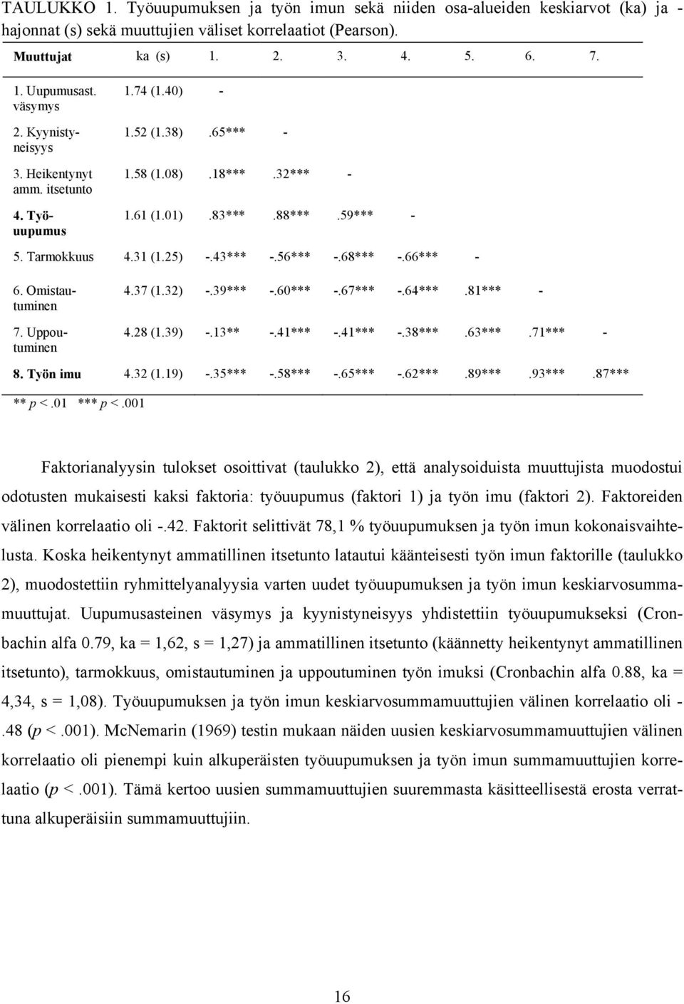 56*** -.68*** -.66*** - 6. Omistautuminen 7. Uppoutuminen 4.37 (1.32) -.39*** -.60*** -.67*** -.64***.81*** - 4.28 (1.39) -.13** -.41*** -.41*** -.38***.63***.71*** - 8. Työn imu 4.32 (1.19) -.