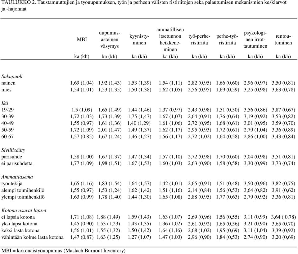 heikkeneminen työ-perheristiriita perhe-työristiriita psykologinen irrottautuminen rentoutuminen ka (kh) ka (kh) ka (kh) ka (kh) ka (kh) ka (kh) ka (kh) ka (kh) Sukupuoli nainen 1,69 (1,04) 1,92