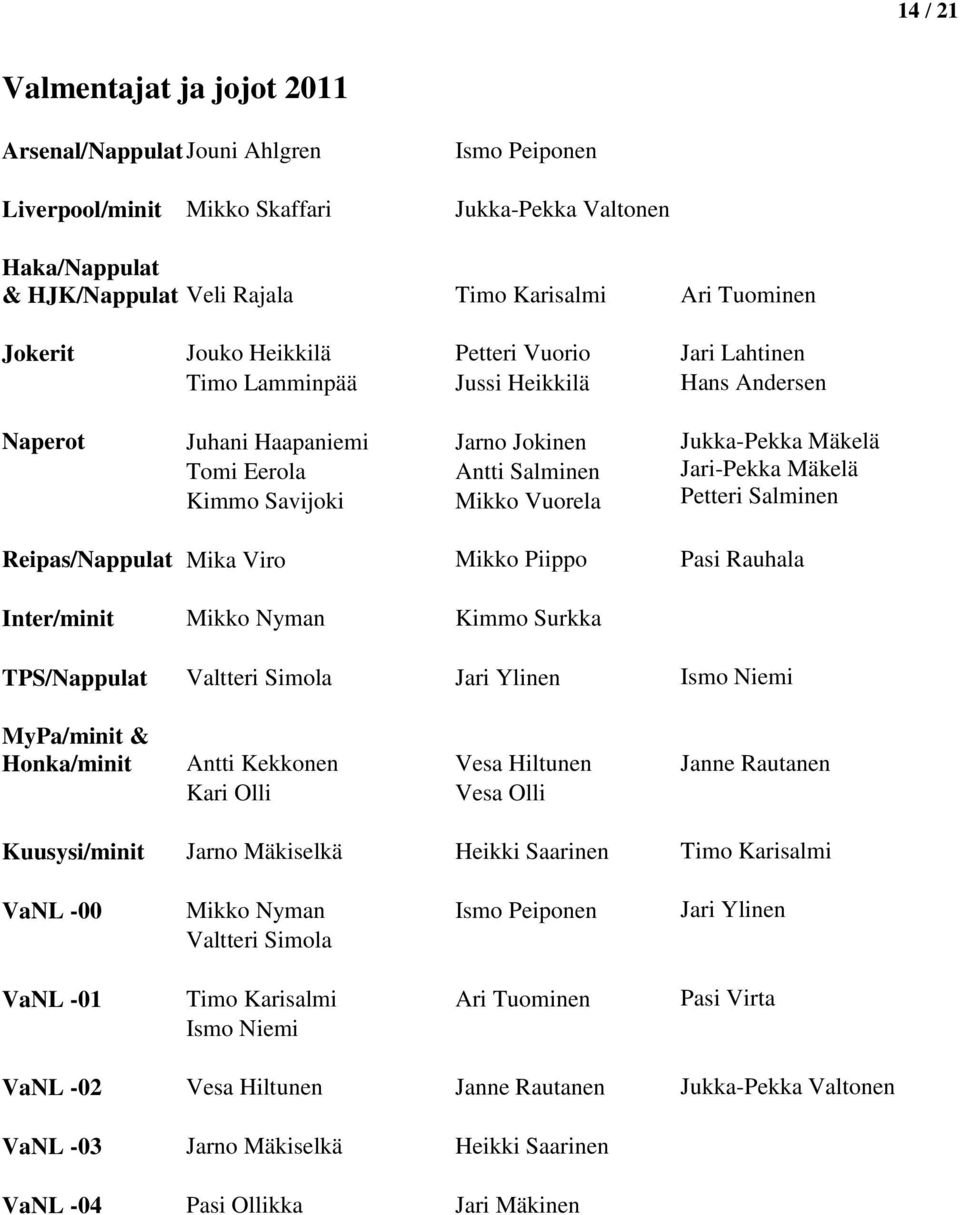 Kimmo Savijoki Mikko Vuorela Petteri Salminen Reipas/Nappulat Mika Viro Mikko Piippo Pasi Rauhala Inter/minit Mikko Nyman Kimmo Surkka TPS/Nappulat Valtteri Simola Jari Ylinen Ismo Niemi MyPa/minit &