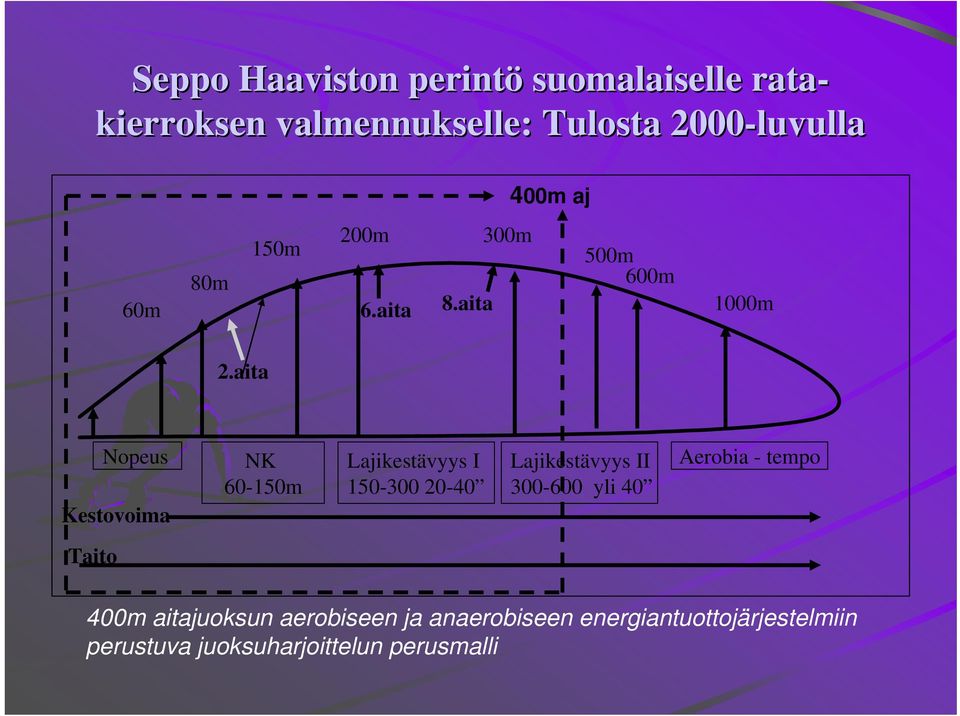 aita Nopeus Kestovoima NK 60-150m Lajikestävyys I 150-300 20-40 Lajikestävyys II