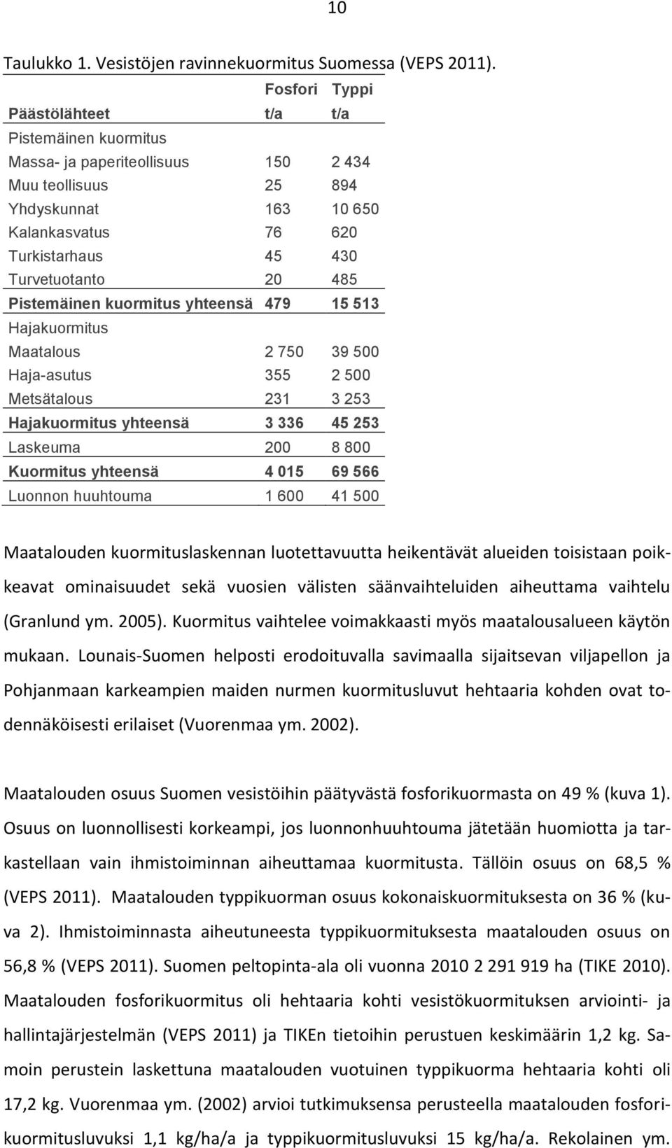 485 Pistemäinen kuormitus yhteensä 479 15 513 Hajakuormitus Maatalous 2 750 39 500 Haja-asutus 355 2 500 Metsätalous 231 3 253 Hajakuormitus yhteensä 3 336 45 253 Laskeuma 200 8 800 Kuormitus