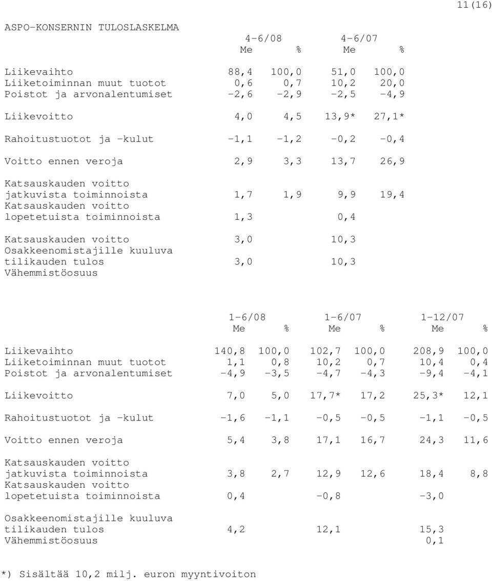 toiminnoista 1,3 0,4 Katsauskauden voitto 3,0 10,3 Osakkeenomistajille kuuluva tilikauden tulos 3,0 10,3 Vähemmistöosuus 1-6/08 1-6/07 1-12/07 Me % Me % Me % Liikevaihto 140,8 100,0 102,7 100,0 208,9