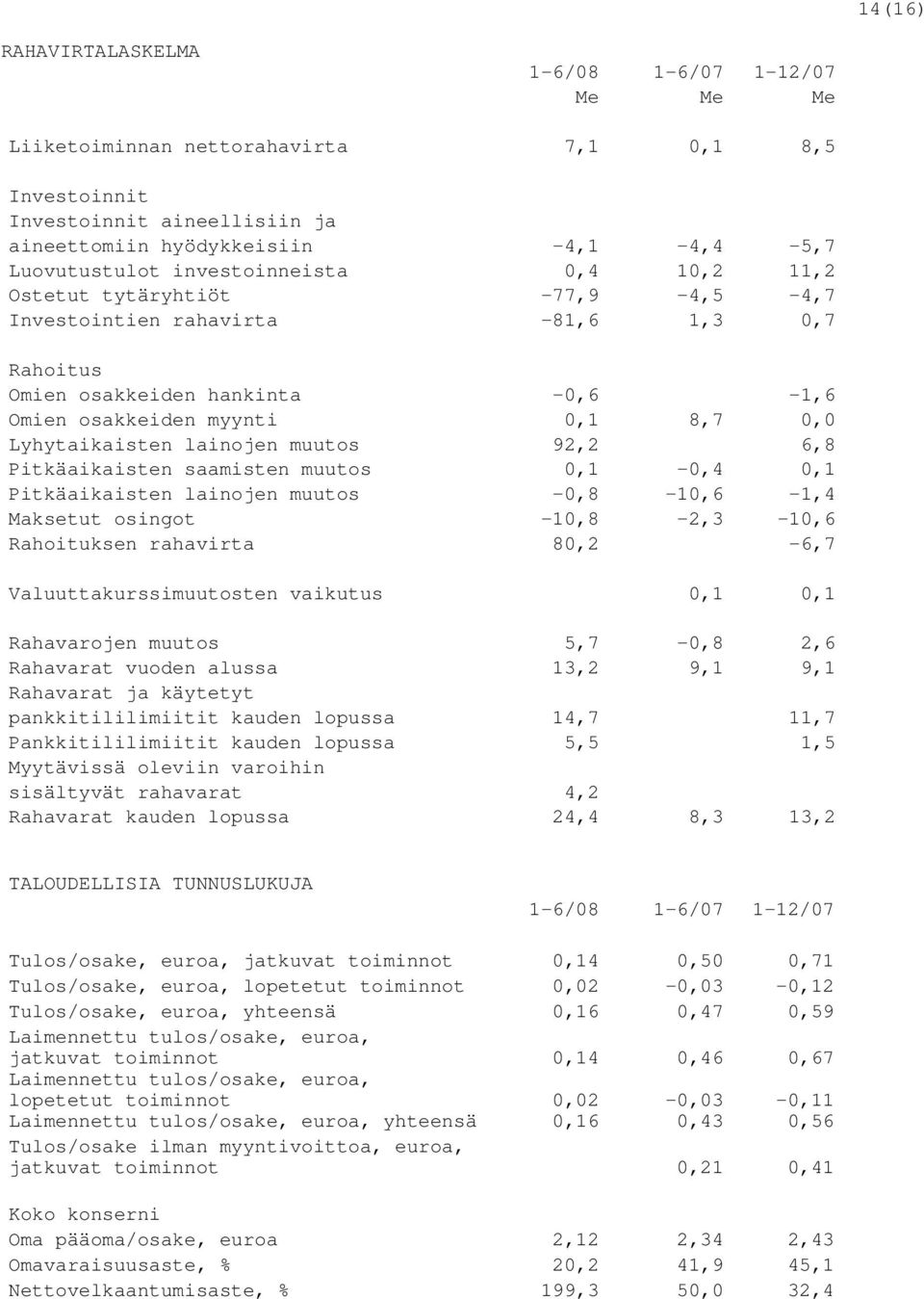 lainojen muutos 92,2 6,8 Pitkäaikaisten saamisten muutos 0,1-0,4 0,1 Pitkäaikaisten lainojen muutos -0,8-10,6-1,4 Maksetut osingot -10,8-2,3-10,6 Rahoituksen rahavirta 80,2-6,7