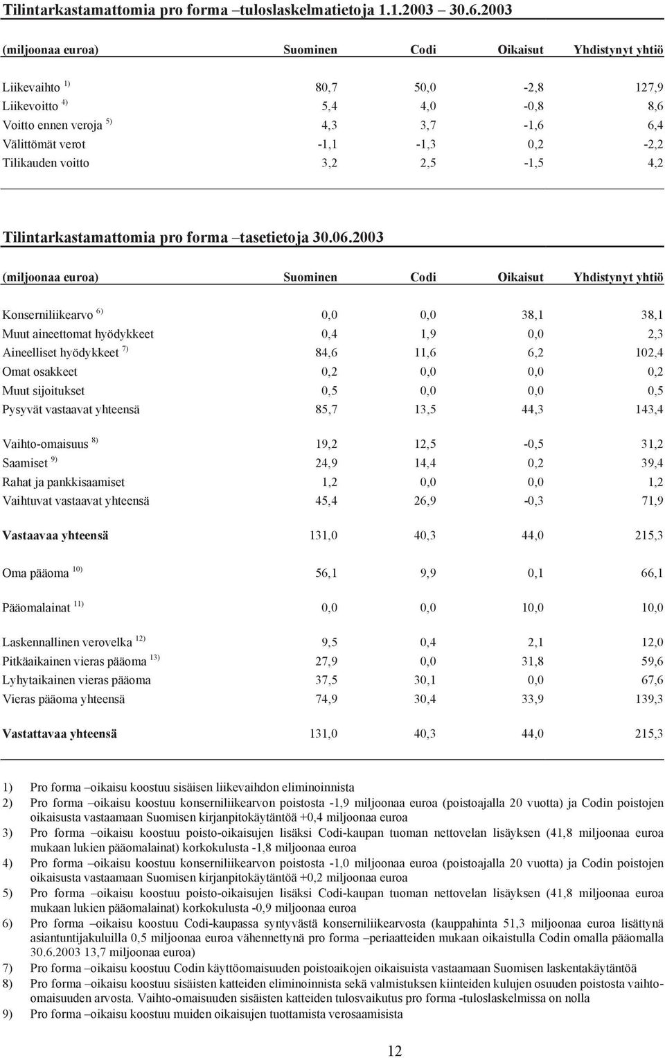 0,2-2,2 Tilikauden voitto 3,2 2,5-1,5 4,2 Tilintarkastamattomia pro forma tasetietoja 30.06.